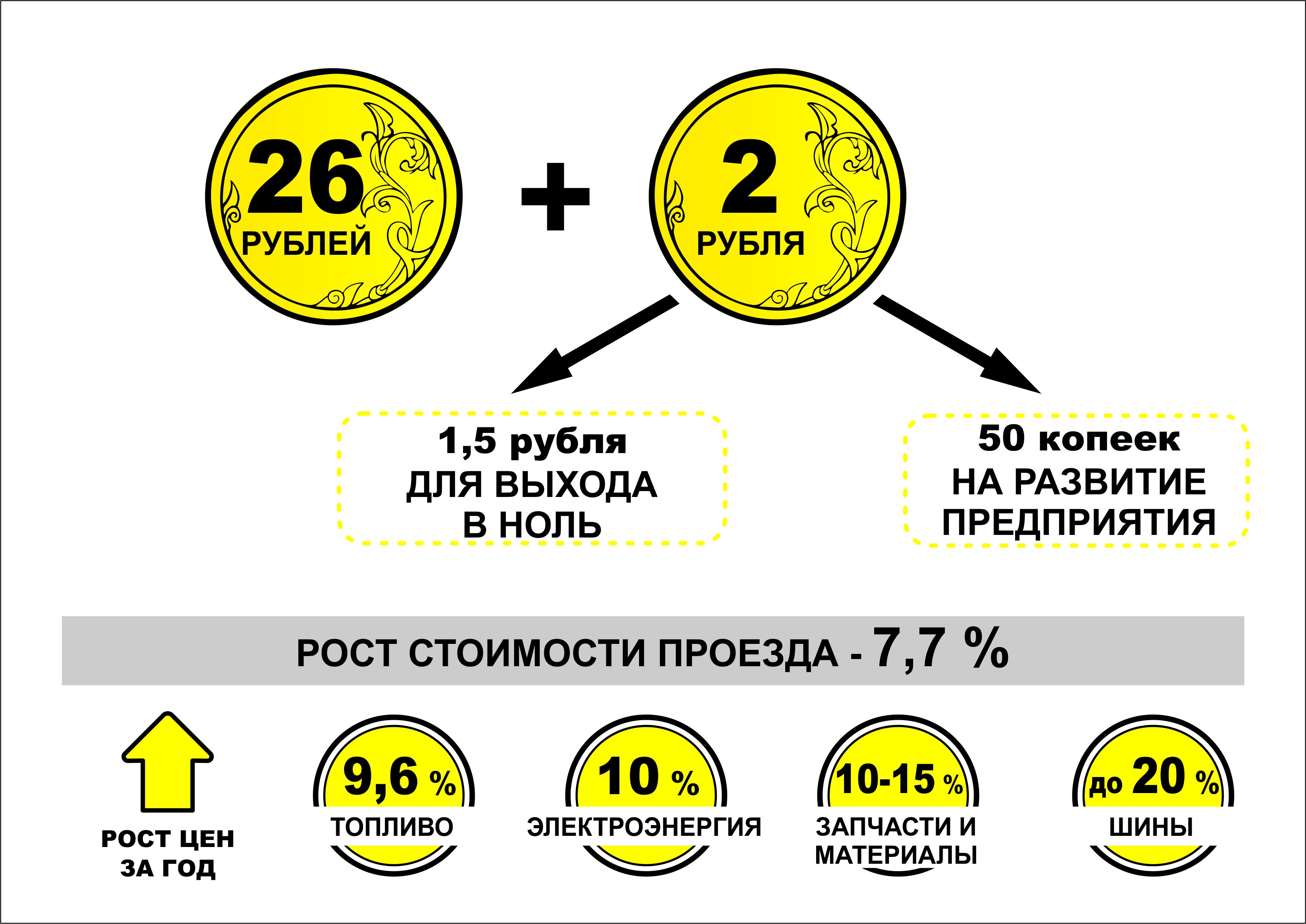 Стоимость проезда составляет 132 рубля. Повышение стоимости проезда. Стоимость проезда повышается. Проезд 28 рублей. Рост стоимости проезда в общественном транспорте.