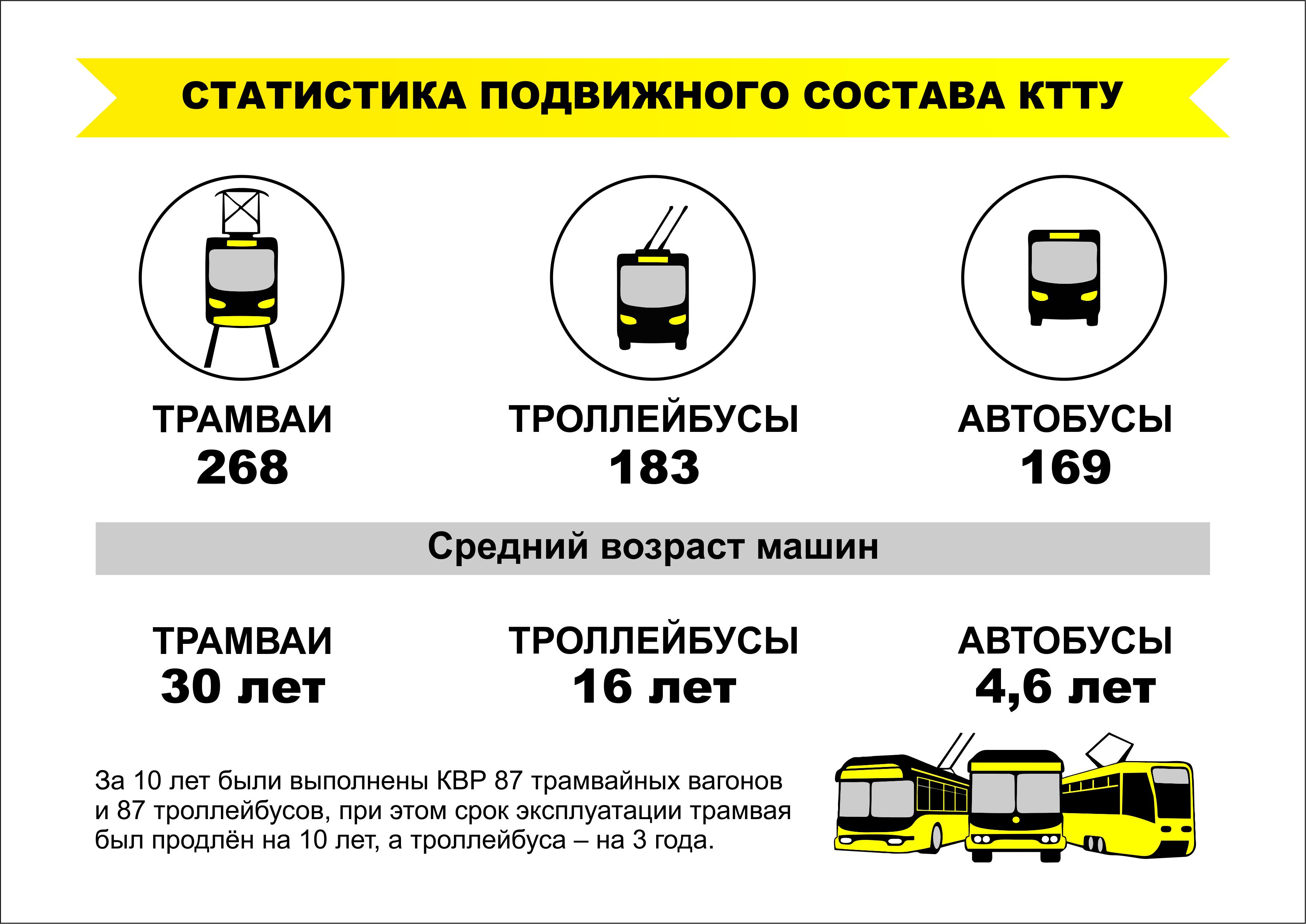Сколько проезд в краснодаре. Стоимость проезда трамвай Краснодар. Увеличение цен общественный транспорт в %. Срок эксплуатации троллейбуса. Статистика общественного транспорта в Краснодаре.