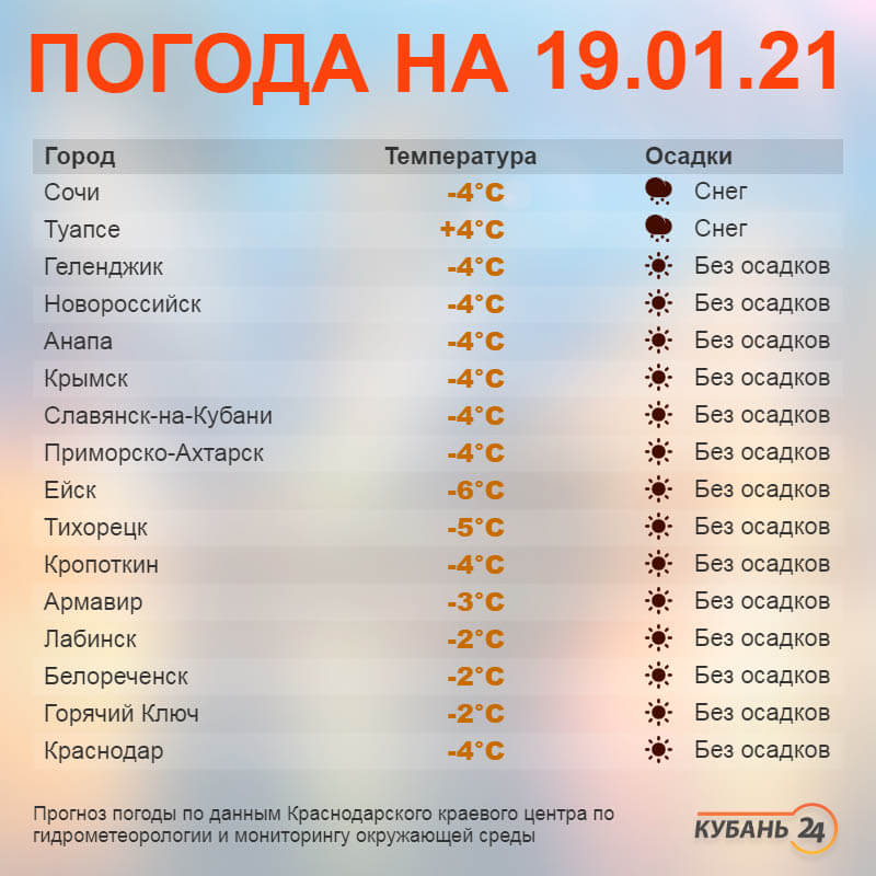 Погода на 19 января