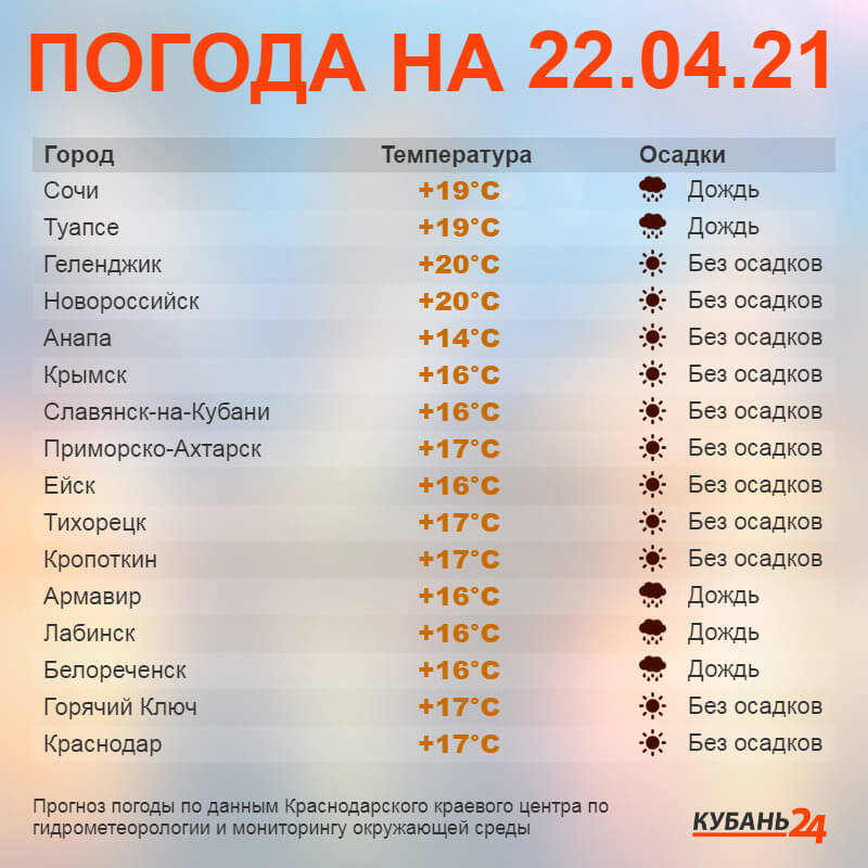 Погода 22 апреля