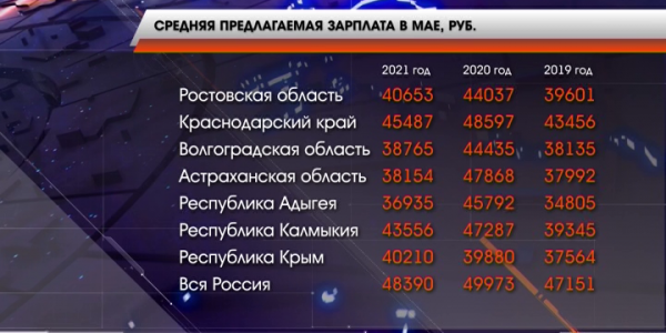 Кубань заняла первое место в ЮФО по уровню средней заработной платы