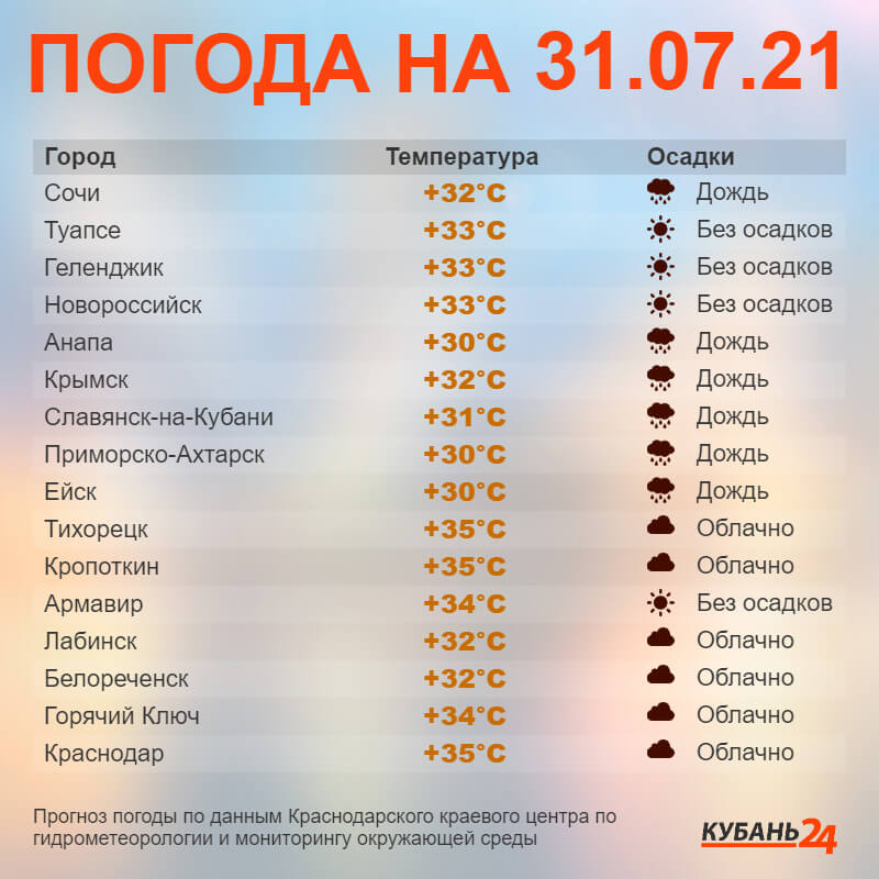 Погода 31 июля