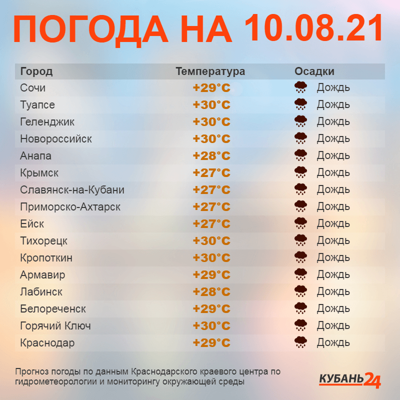 Прогноз погоды на 10 августа года