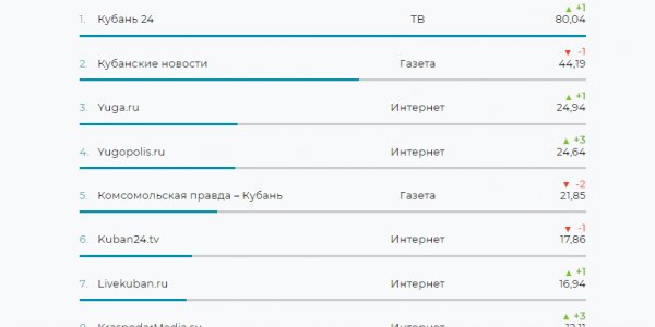 «Кубань 24» заняла первое место в топ-10 самых цитируемых СМИ края