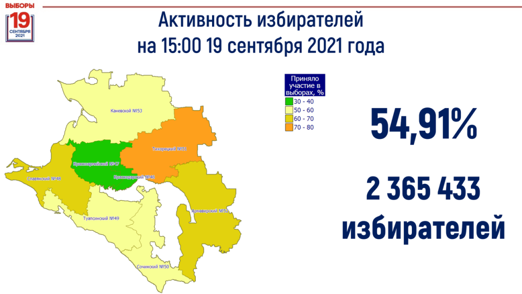 В Краснодарском крае активность избирателей на выборах достигла 54,91%