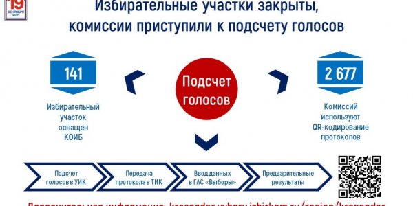 На Кубани завершился Единый день голосования