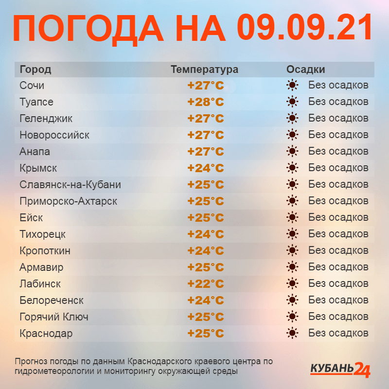 Прогноз погоды на 6, 7, 8 и 9 сентября г. - 6 сентября - ру