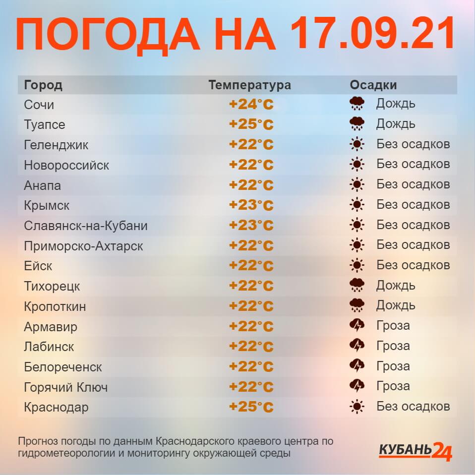 Погода в Краснодаре. Температура воздуха и осадки. Март 2024 г.
