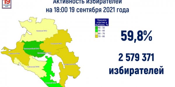 На Кубани общая активность избирателей достигла 59,8%