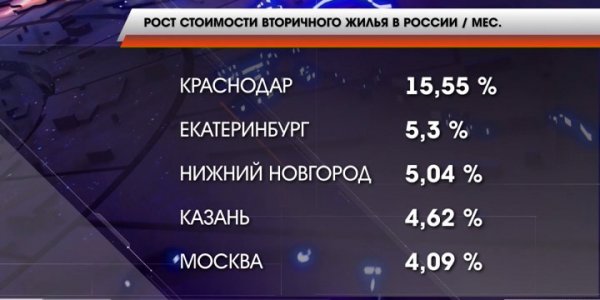 В Краснодаре стоимость вторичного жилья в октябре выросла на 15%