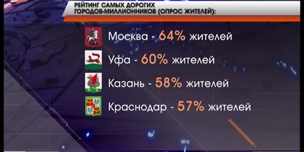 Краснодар попал в топ самых дорогих для жизни российских городов