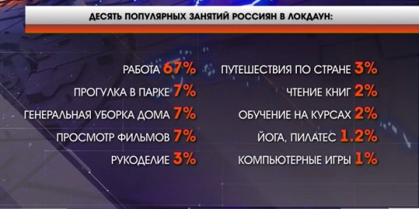 Опрос: 67% россиян продолжают работать, несмотря на объявленные длинные выходные