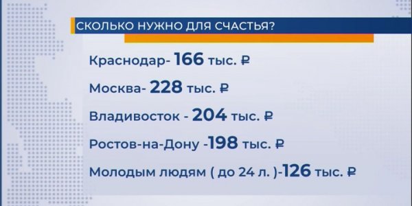 Опрос: жителям Краснодара для счастья нужно 166 тыс. рублей в месяц