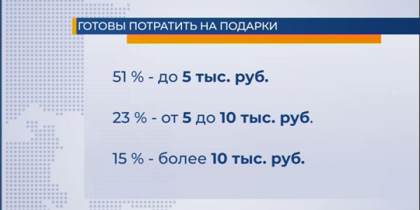 Опрос: более 50% респондентов потратят на подарки к Новому году до 5 тыс. рублей