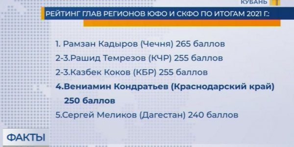 Вениамин Кондратьев вошел в топ рейтинга губернаторов ЮФО и СКФО