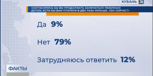 Опрос: треть жителей Краснодара не готовы бросить любимое дело ради более высокой зарплаты