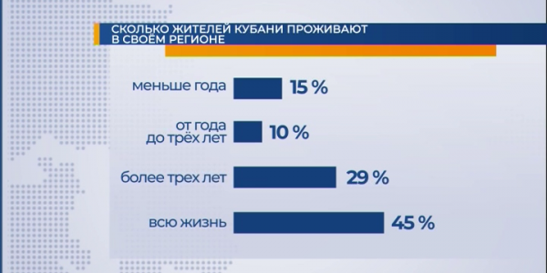 Опрос: 87% жителей Кубани считают, что в регионе много приезжих
