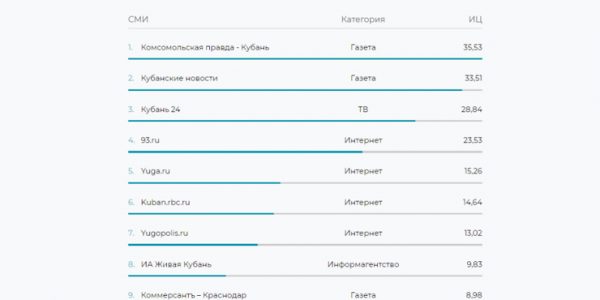 Телеканал «Кубань 24» попал в тройку самых цитируемых СМИ Краснодарского края