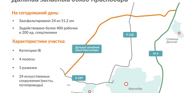 Дальний западный обход Краснодара заасфальтировали на 47%