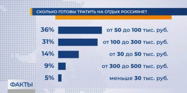 Опрос: более трети россиян готовы потратить на отдых от 50 до 100 тыс. рублей