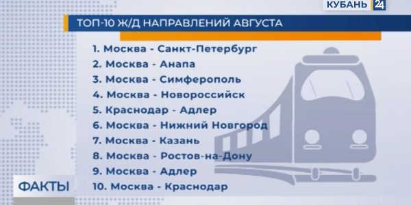 Маршрут от Москвы до Анапы оказался на втором месте самых популярных ж/д направлений августа