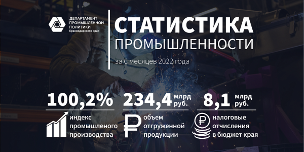 В Краснодарском крае на 25% увеличился объем отгрузки промышленной продукции