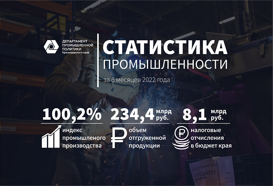 В Краснодарском крае на 25% увеличился объем отгрузки промышленной продукции