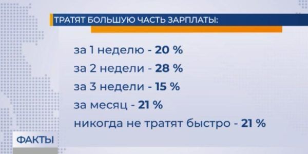 Опрос: 20% жителей Кубани тратят большую часть зарплаты за одну неделю