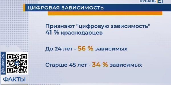 Опрос: более 40% краснодарцев признались в интернет-зависимости