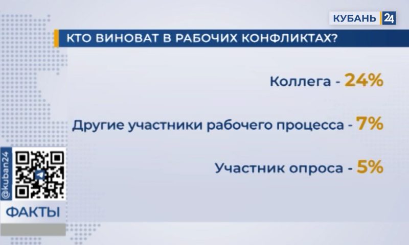 Опрос: более трети жителей Краснодара конфликтуют на работе с коллегами