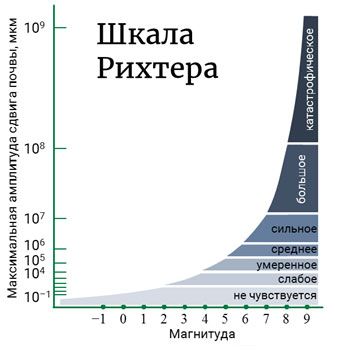 Как измеряют силу землетрясения - , Sputnik Кыргызстан