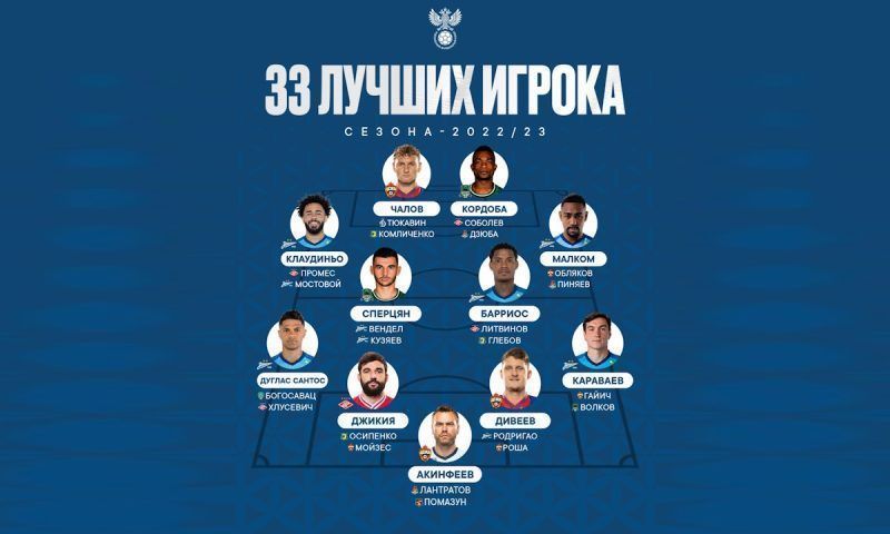 Три игрока «Краснодара» вошли в список «33 лучших футболистов» по итогам прошлого сезона