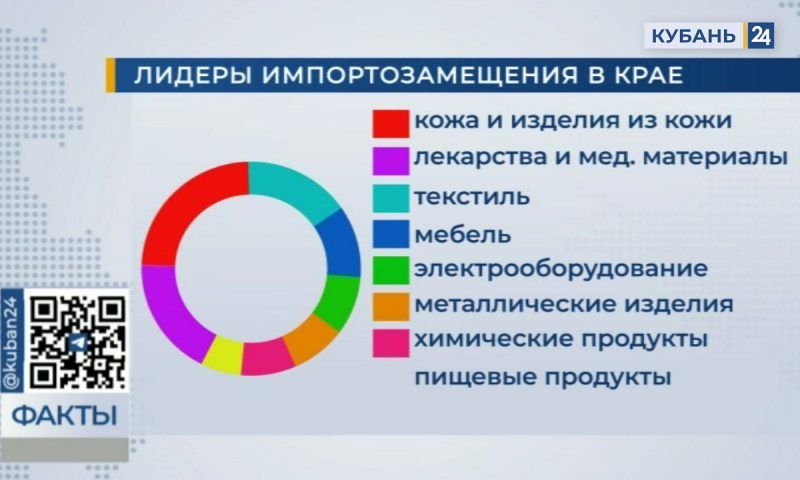 В Краснодарском крае за 8 месяцев рост валового продукта составил 103%