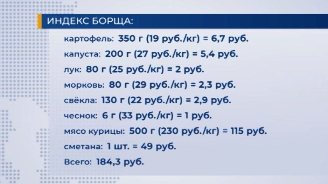 Цена борщевого набора на семью из четырех человек выросла до 150 рублей -  11 октября, 2023 Видео телеканала «Кубань 24», Все новости, Политика  «Кубань 24»