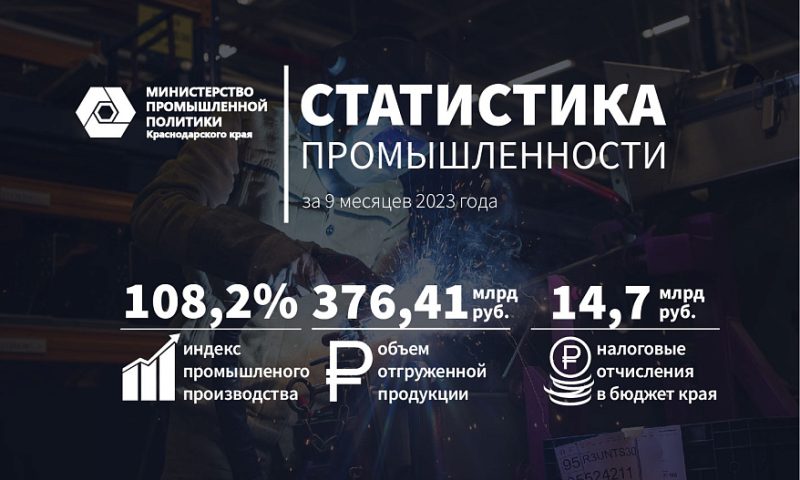 Объем налоговых отчислений промпредприятий Кубани с начала года вырос на 32,6%