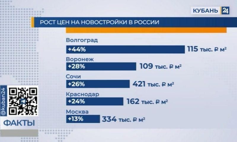 Краснодар и Сочи обогнали Москву по росту цен на жилье в новостройках