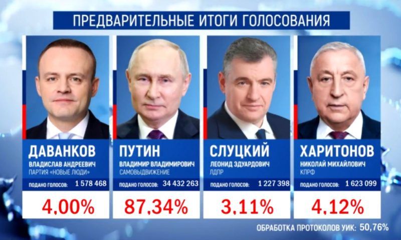 Владимир Путин набрал 87,34% голосов избирателей после обработки 50% протоколов