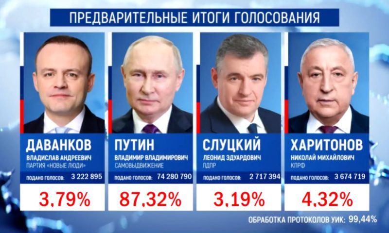 Владимир Путин набрал 87,32% голосов по итогам обработки 99,44% протоколов
