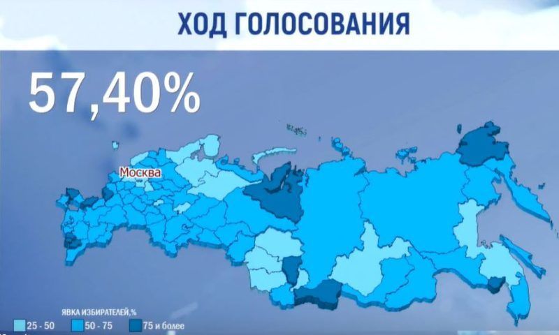 Очная явка на выборах президента в России составила 57,40%