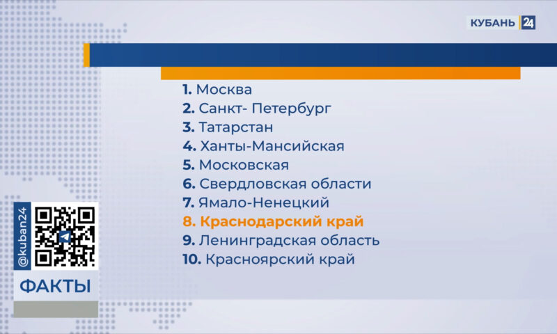 Кубань вошла в топ-10 регионов России по социально-экономическому развитию