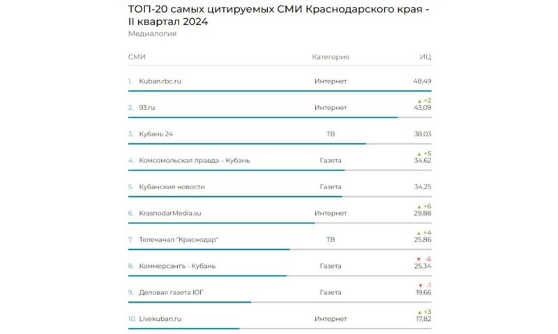 Опубликован рейтинг самых цитируемых СМИ Краснодарского  края