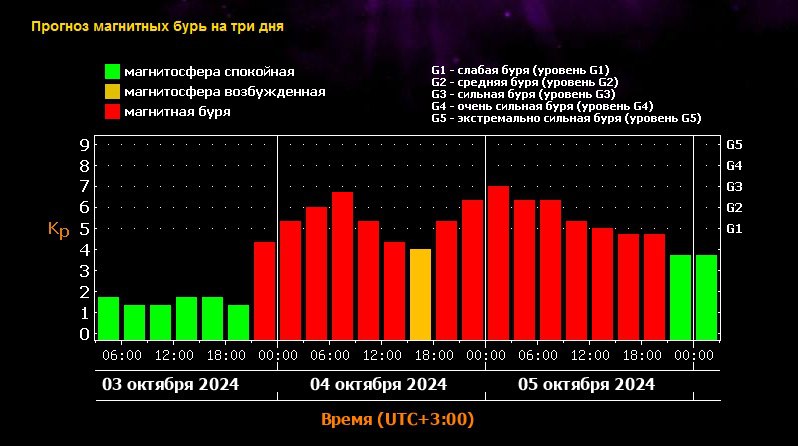 Сильнейшая магнитная буря накроет Краснодарский край вечером 3 октября