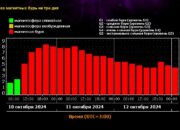 Самые сильные магнитные бури накроют Краснодарский край днем 10 октября