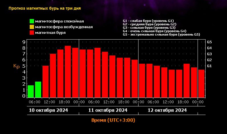 Самые сильные магнитные бури накроют Краснодарский край днем 10 октября