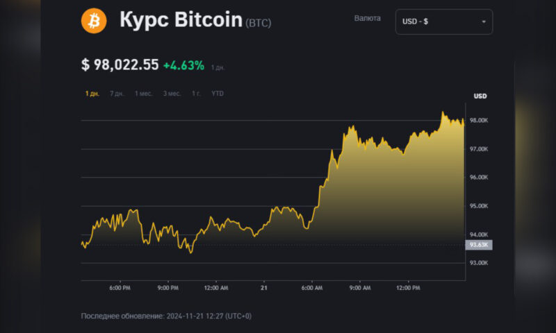 Курс биткоина превысил 98 тыс. долларов и снова обновил исторический максимум