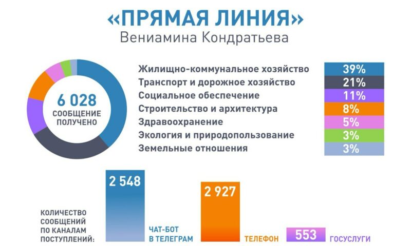 На «Прямую линию» Кондратьева поступило уже более 6 тыс. сообщений