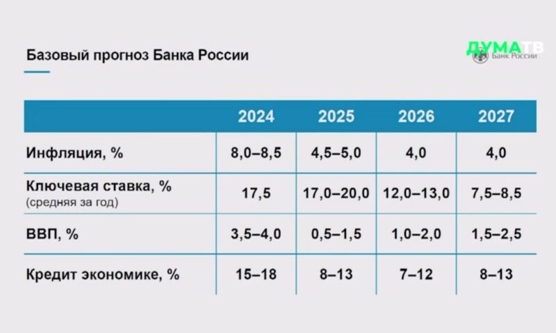 ЦБ РФ: ключевая ставка в России будет двухзначной до 2027 года