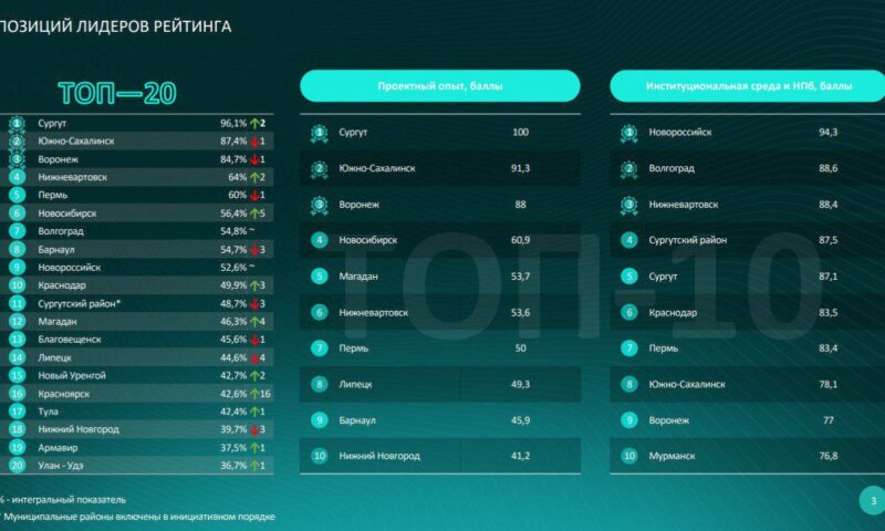 Краснодар и Новороссийск вошли в топ-10 городов по кооперации бизнеса и власти