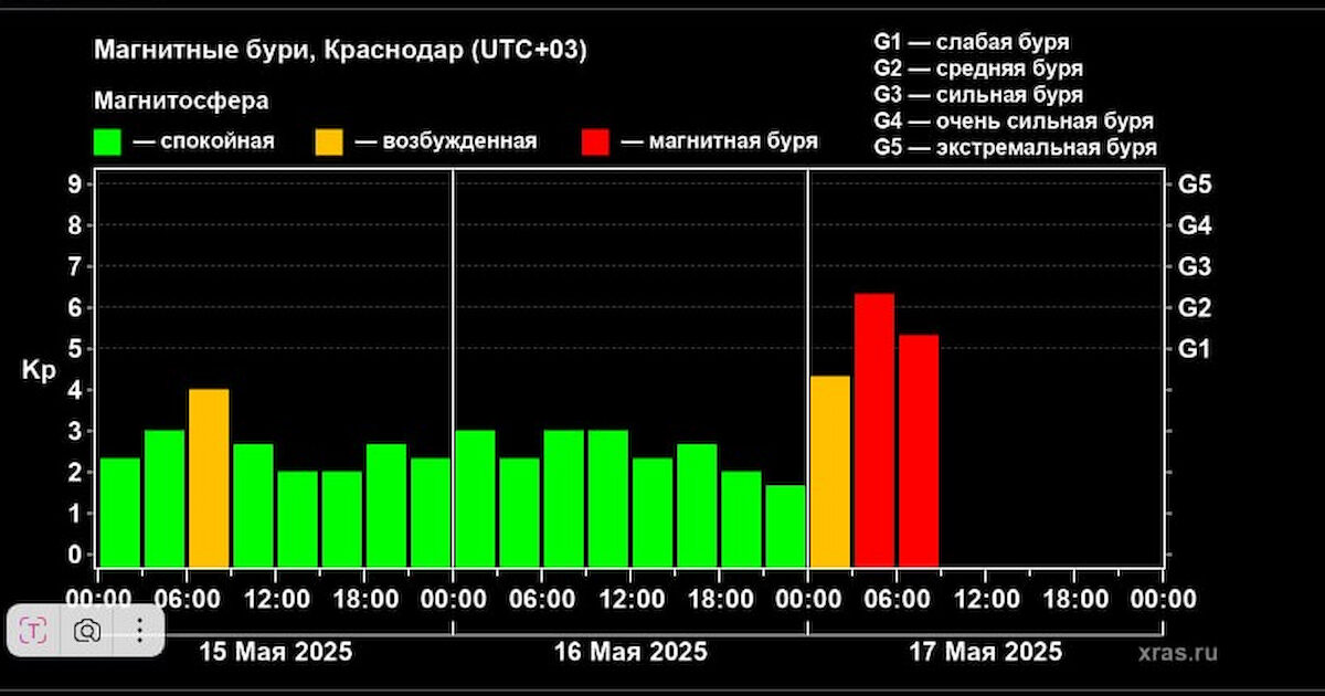 Магнитная буря накрыла Краснодарский край 17 мая после вспышки на Солнце
