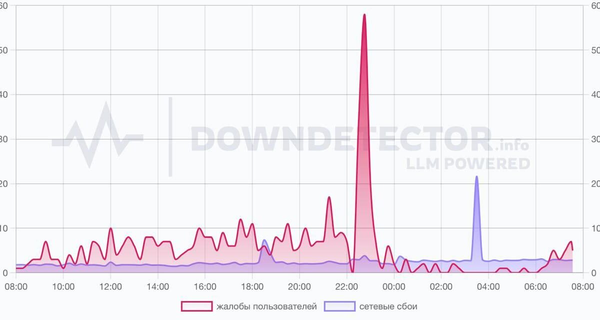Жители Краснодарского края пожаловались на сбои в работе мобильного интернета